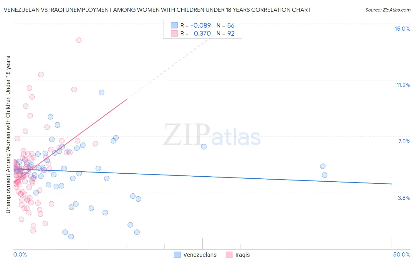 Venezuelan vs Iraqi Unemployment Among Women with Children Under 18 years