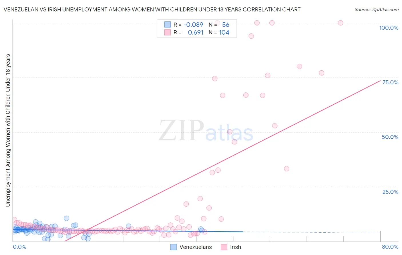 Venezuelan vs Irish Unemployment Among Women with Children Under 18 years