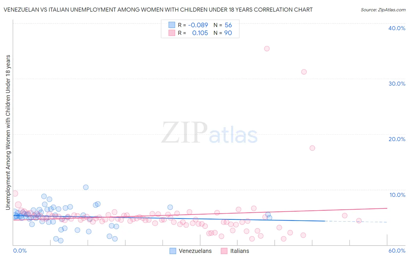 Venezuelan vs Italian Unemployment Among Women with Children Under 18 years