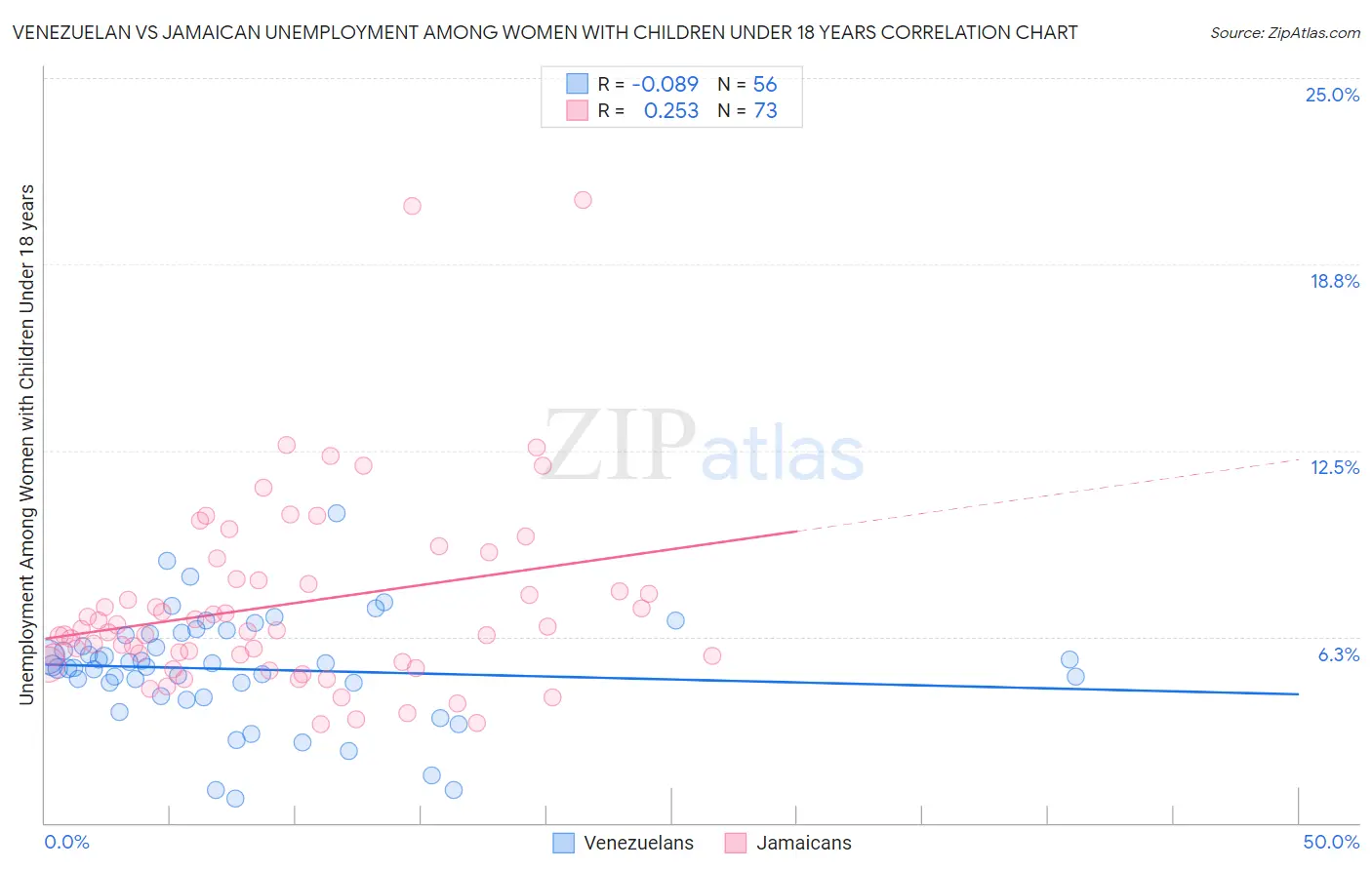 Venezuelan vs Jamaican Unemployment Among Women with Children Under 18 years