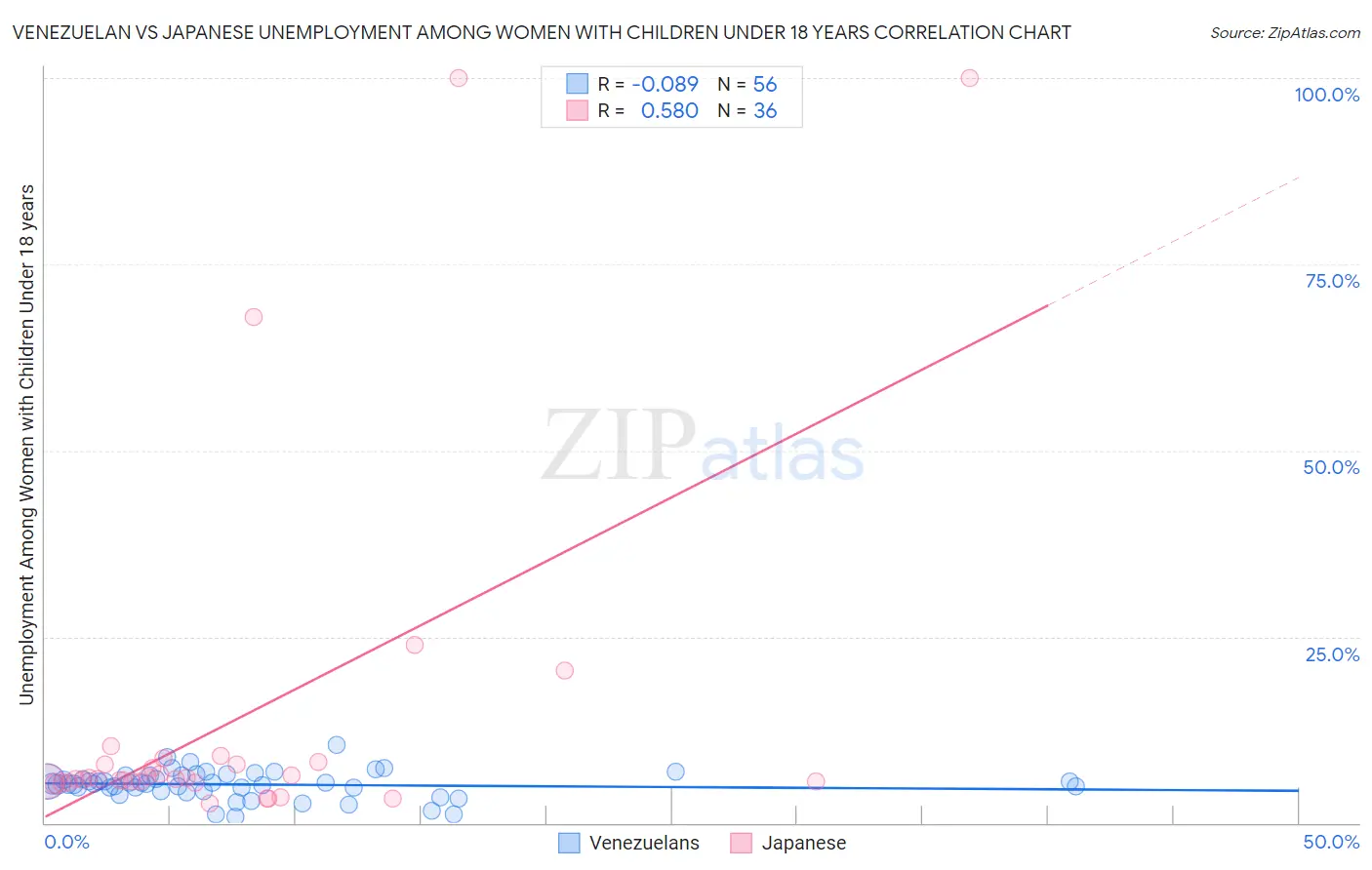 Venezuelan vs Japanese Unemployment Among Women with Children Under 18 years