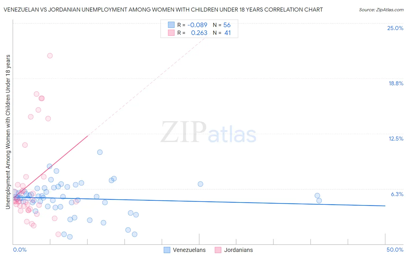 Venezuelan vs Jordanian Unemployment Among Women with Children Under 18 years