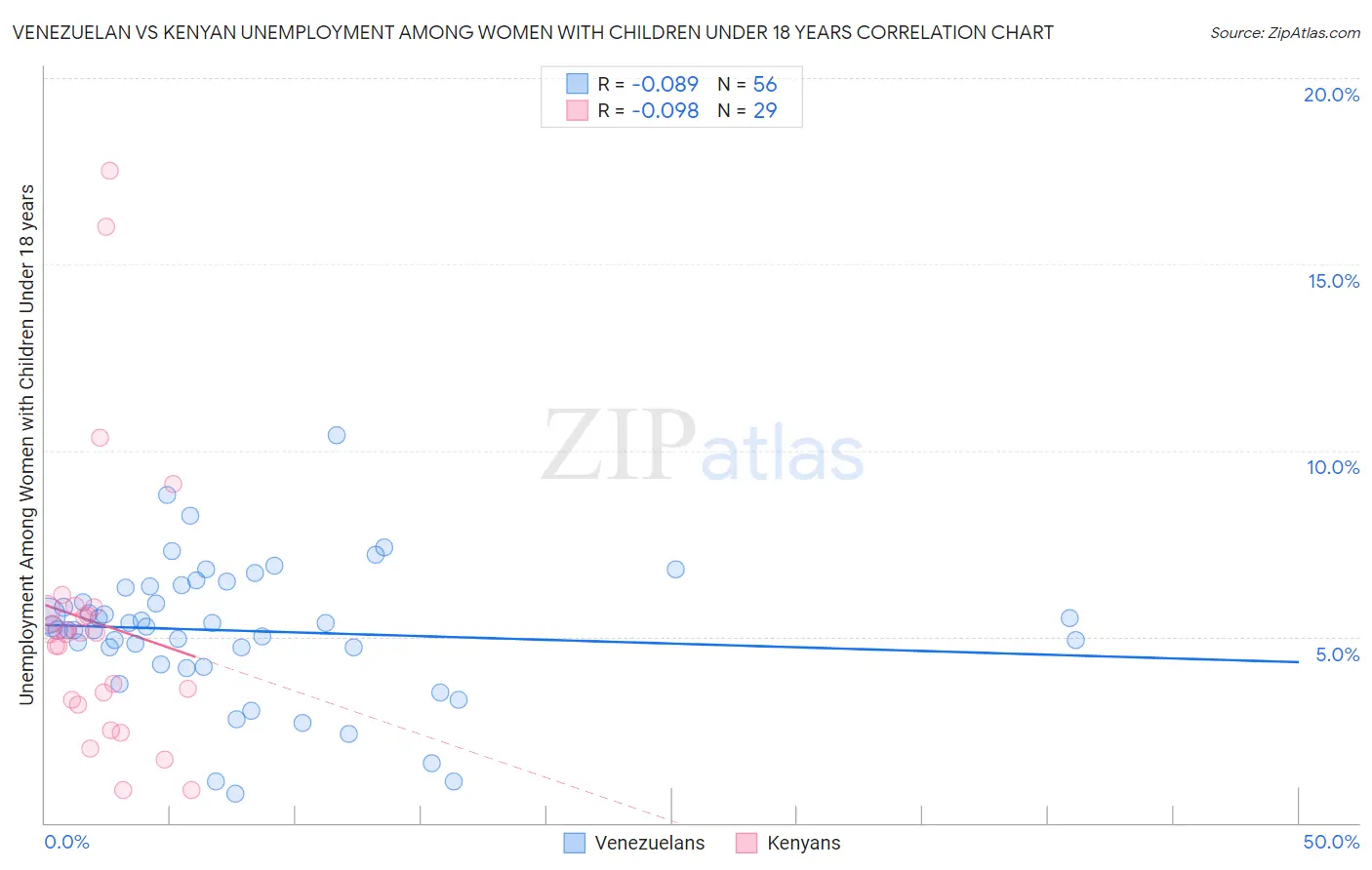 Venezuelan vs Kenyan Unemployment Among Women with Children Under 18 years