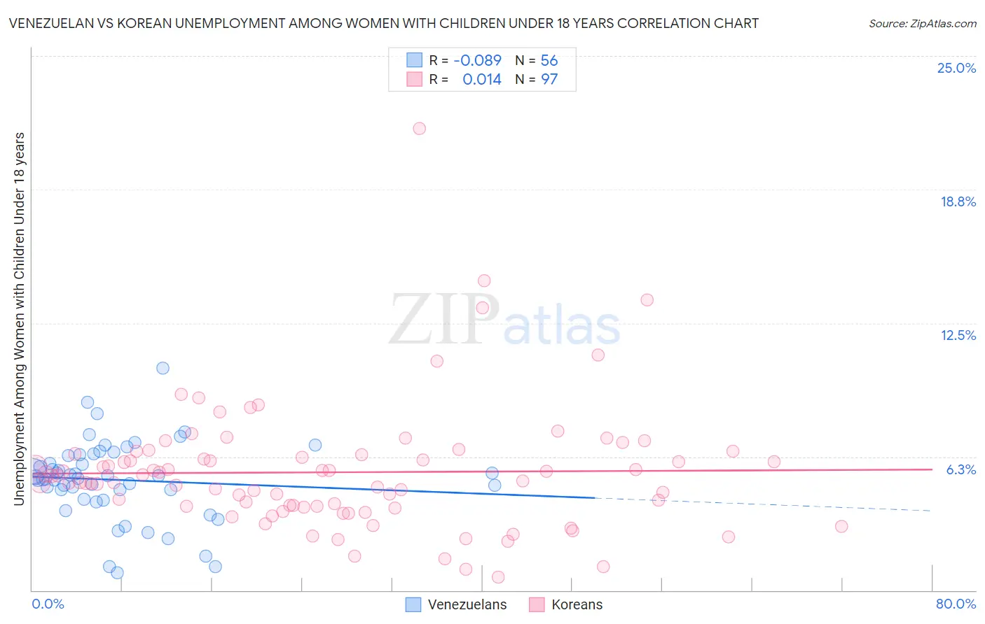 Venezuelan vs Korean Unemployment Among Women with Children Under 18 years