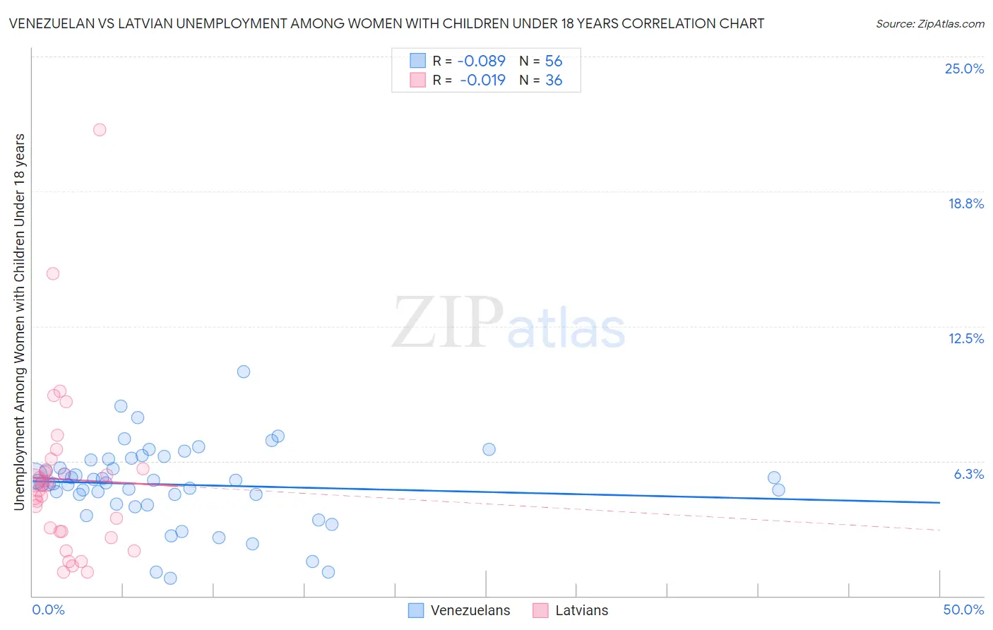 Venezuelan vs Latvian Unemployment Among Women with Children Under 18 years