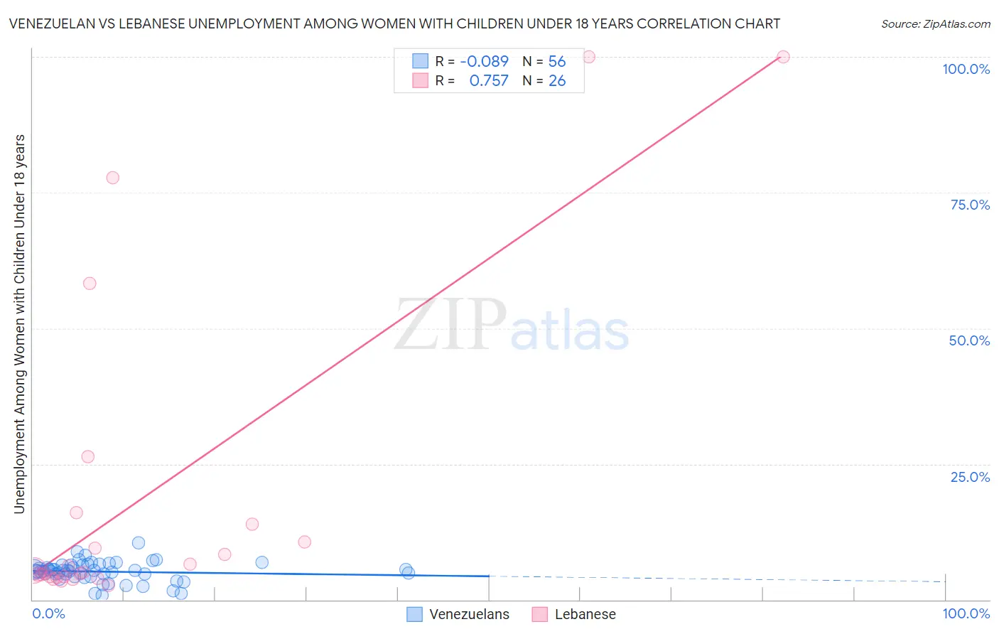 Venezuelan vs Lebanese Unemployment Among Women with Children Under 18 years