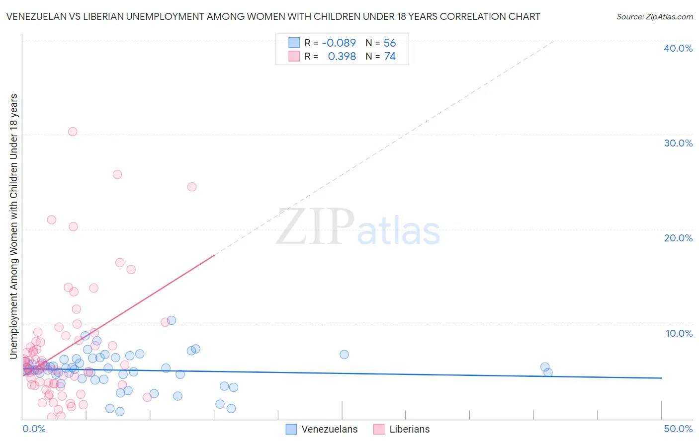 Venezuelan vs Liberian Unemployment Among Women with Children Under 18 years