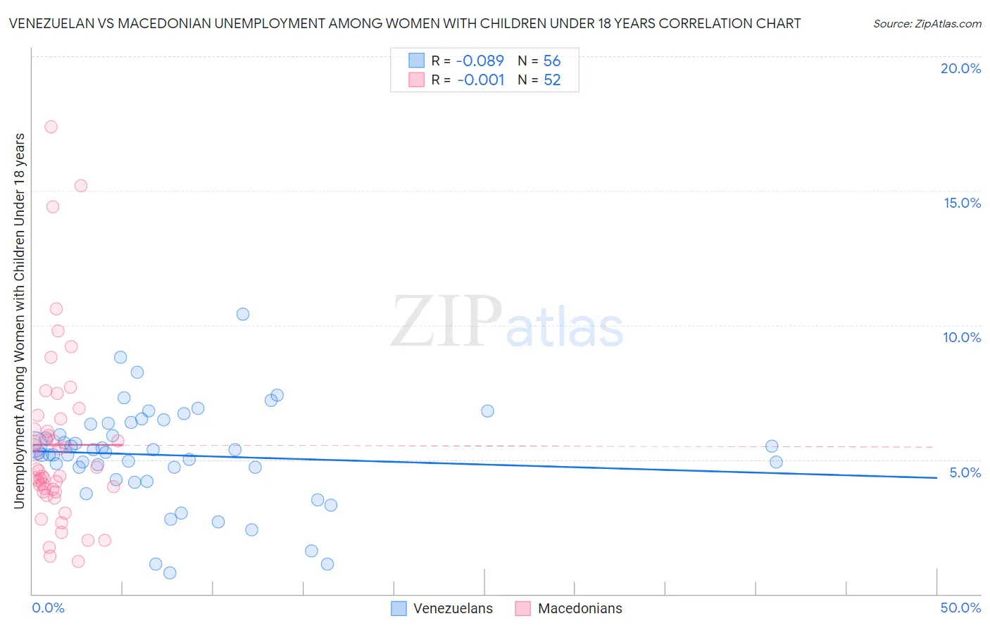 Venezuelan vs Macedonian Unemployment Among Women with Children Under 18 years