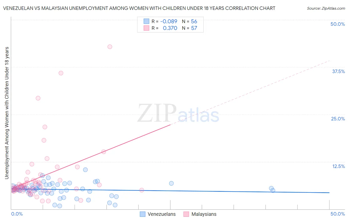 Venezuelan vs Malaysian Unemployment Among Women with Children Under 18 years