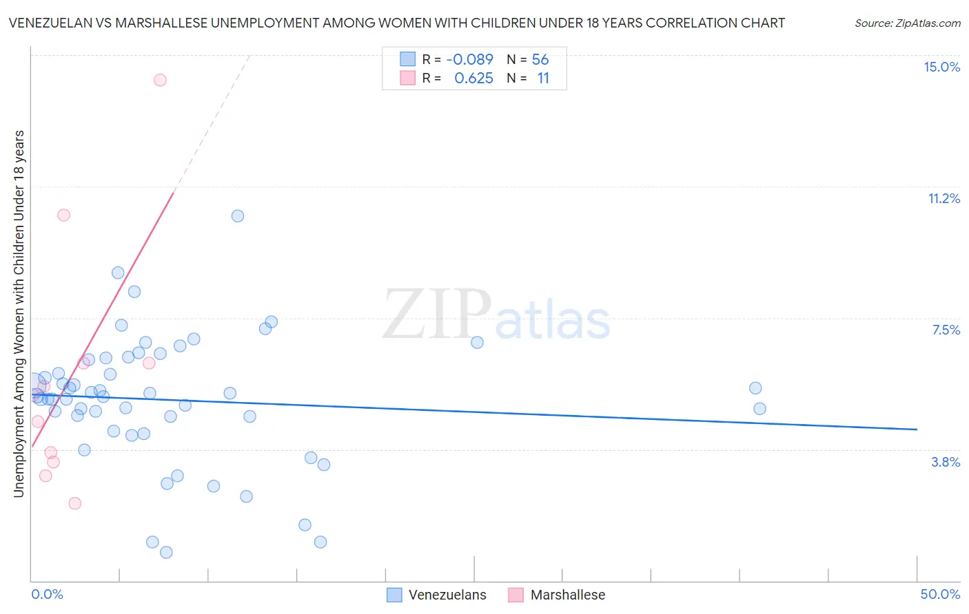 Venezuelan vs Marshallese Unemployment Among Women with Children Under 18 years