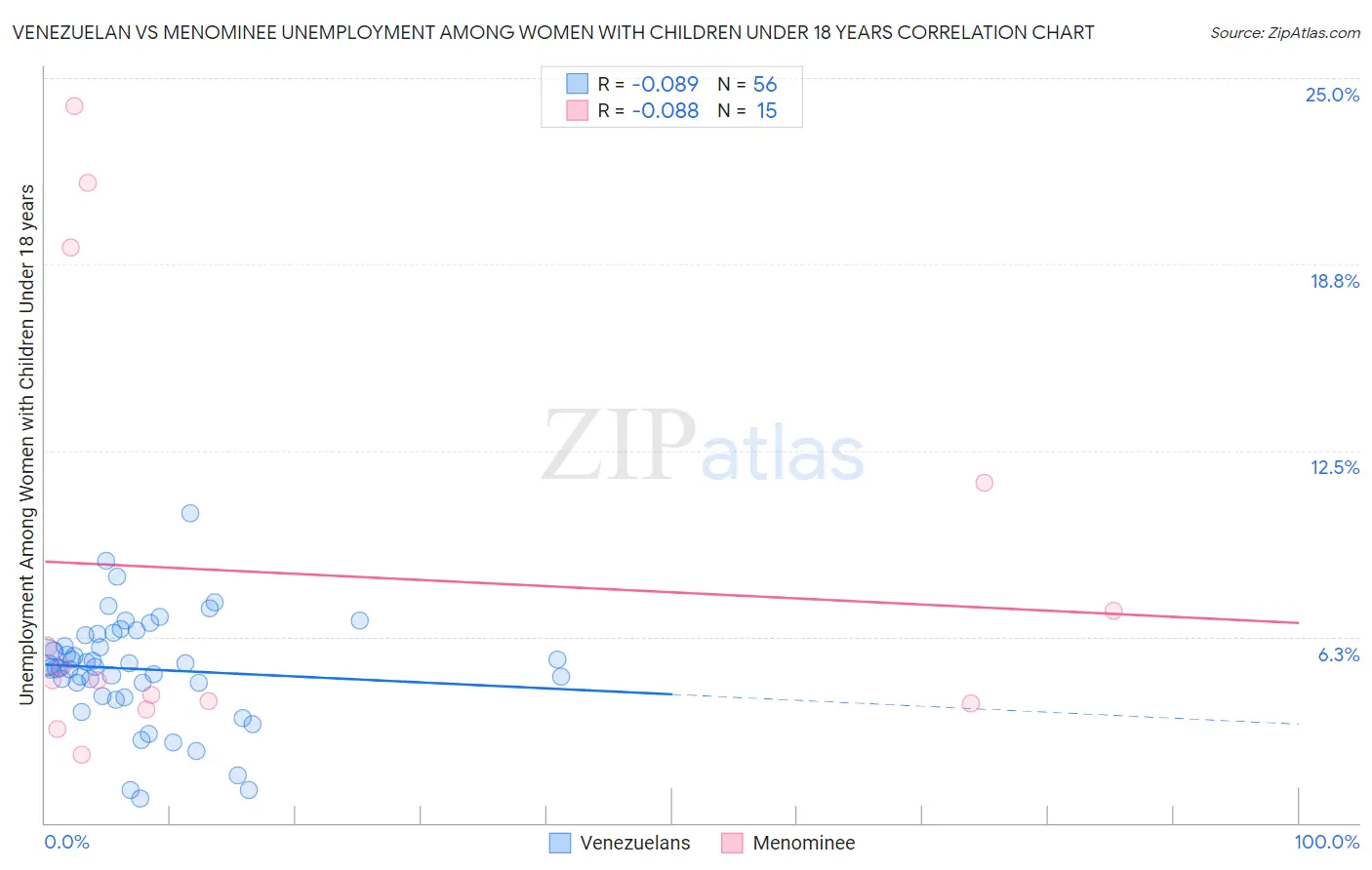 Venezuelan vs Menominee Unemployment Among Women with Children Under 18 years