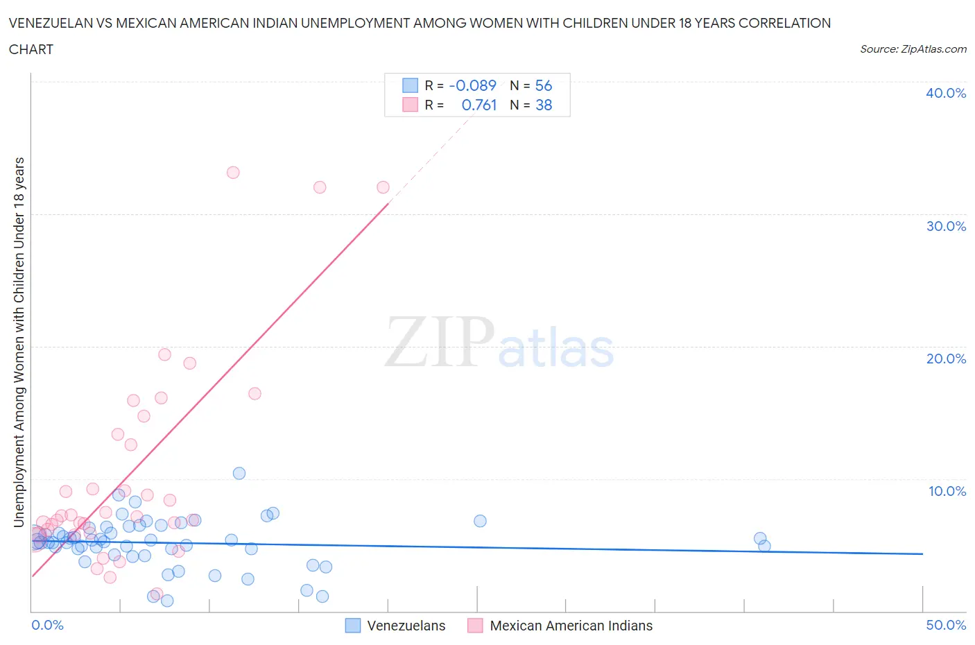 Venezuelan vs Mexican American Indian Unemployment Among Women with Children Under 18 years