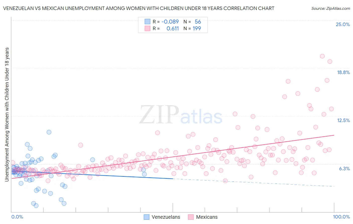 Venezuelan vs Mexican Unemployment Among Women with Children Under 18 years