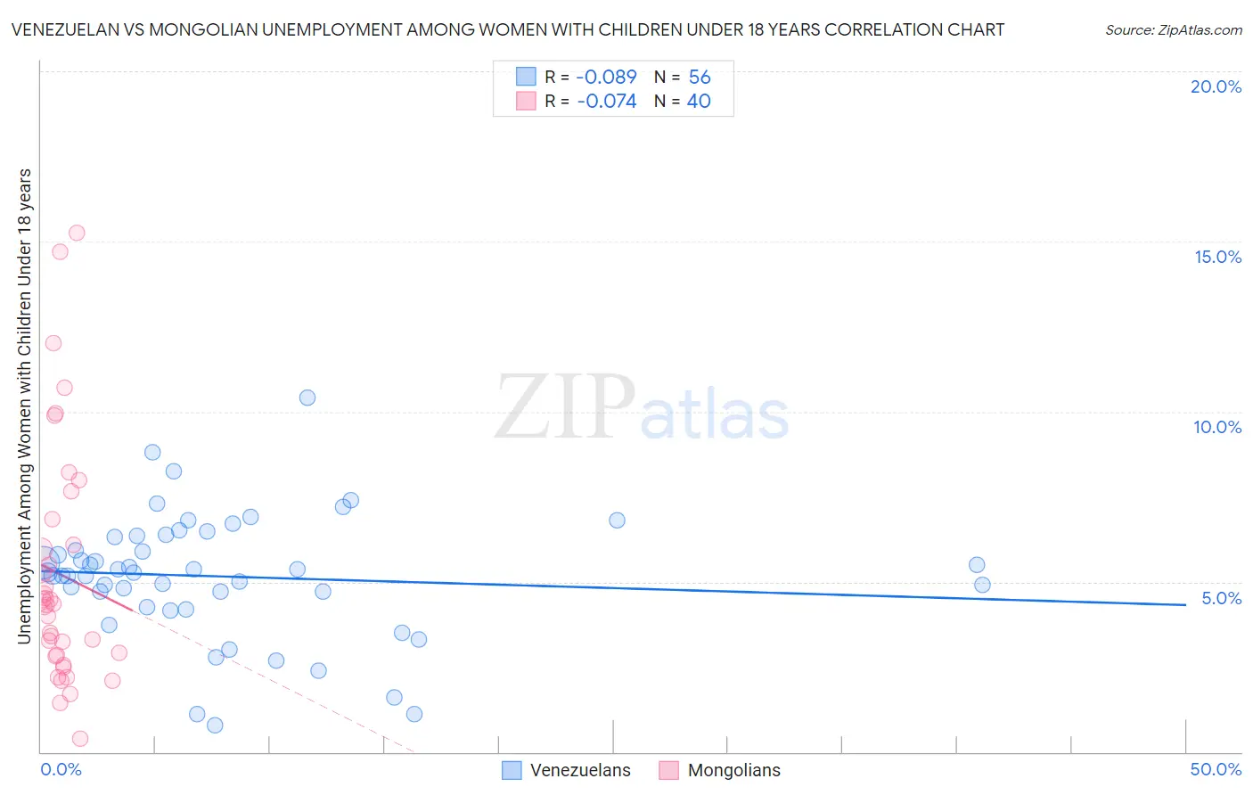 Venezuelan vs Mongolian Unemployment Among Women with Children Under 18 years