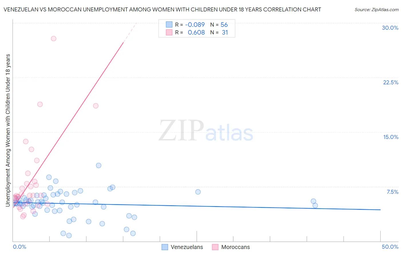 Venezuelan vs Moroccan Unemployment Among Women with Children Under 18 years