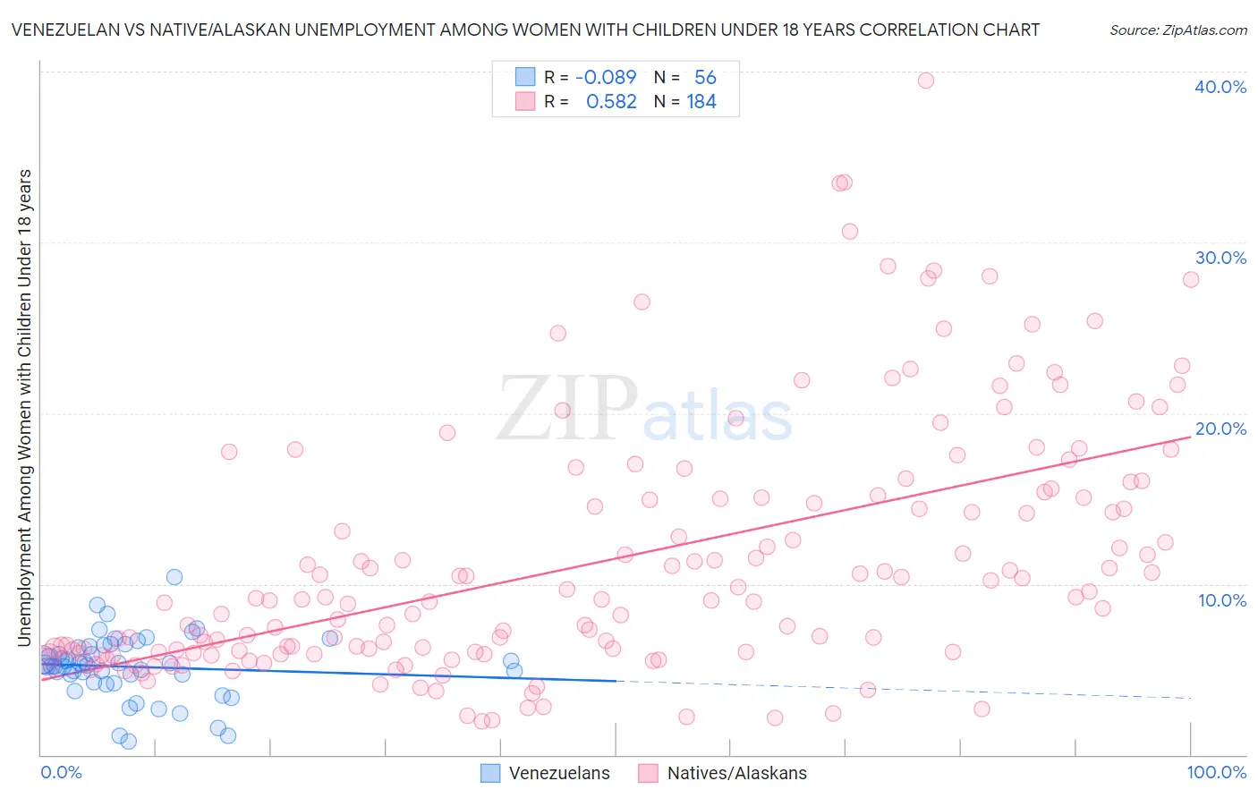 Venezuelan vs Native/Alaskan Unemployment Among Women with Children Under 18 years