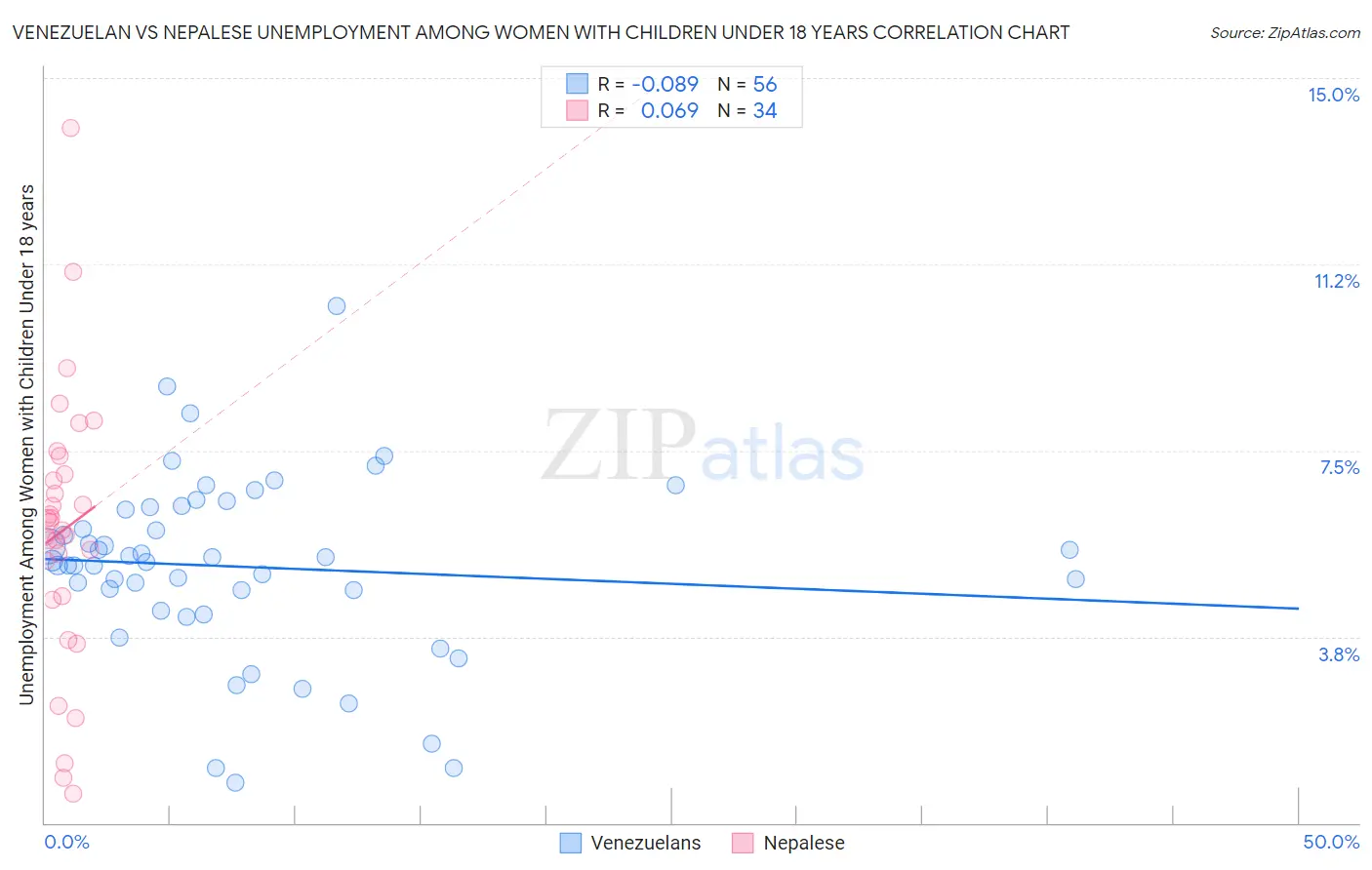 Venezuelan vs Nepalese Unemployment Among Women with Children Under 18 years