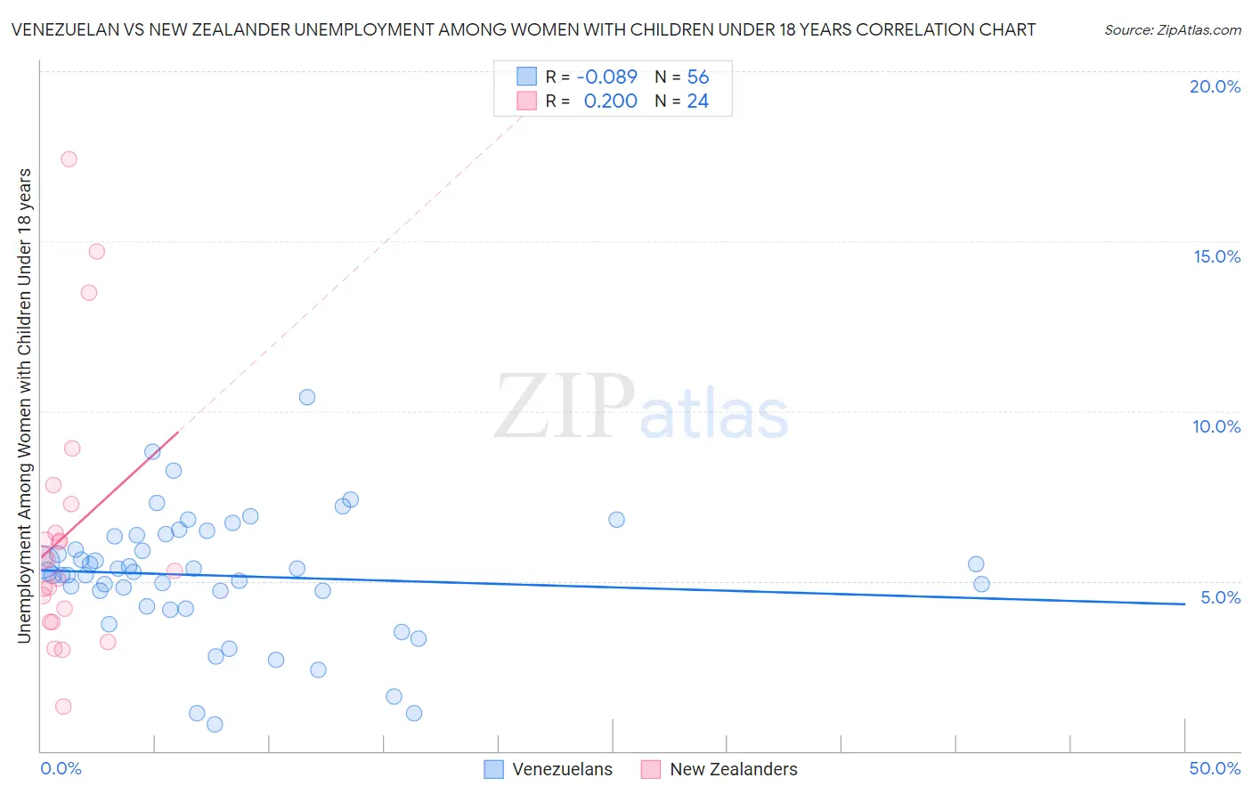 Venezuelan vs New Zealander Unemployment Among Women with Children Under 18 years