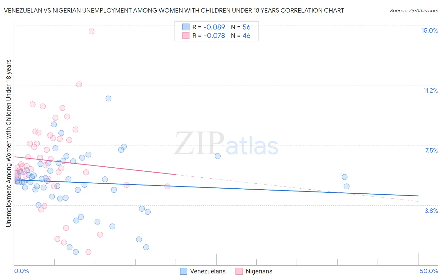 Venezuelan vs Nigerian Unemployment Among Women with Children Under 18 years