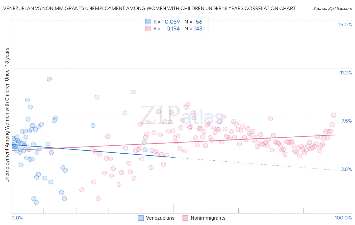 Venezuelan vs Nonimmigrants Unemployment Among Women with Children Under 18 years