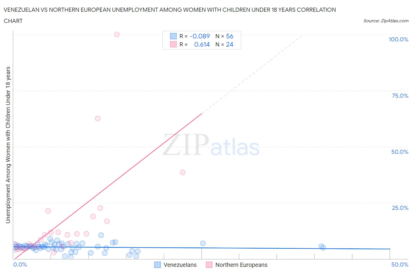 Venezuelan vs Northern European Unemployment Among Women with Children Under 18 years