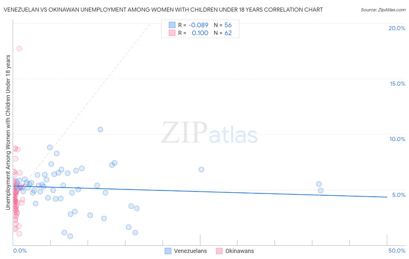 Venezuelan vs Okinawan Unemployment Among Women with Children Under 18 years