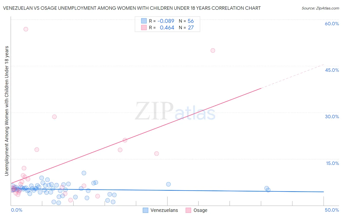 Venezuelan vs Osage Unemployment Among Women with Children Under 18 years