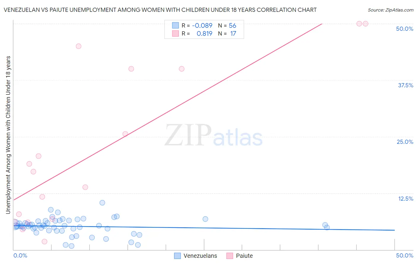 Venezuelan vs Paiute Unemployment Among Women with Children Under 18 years