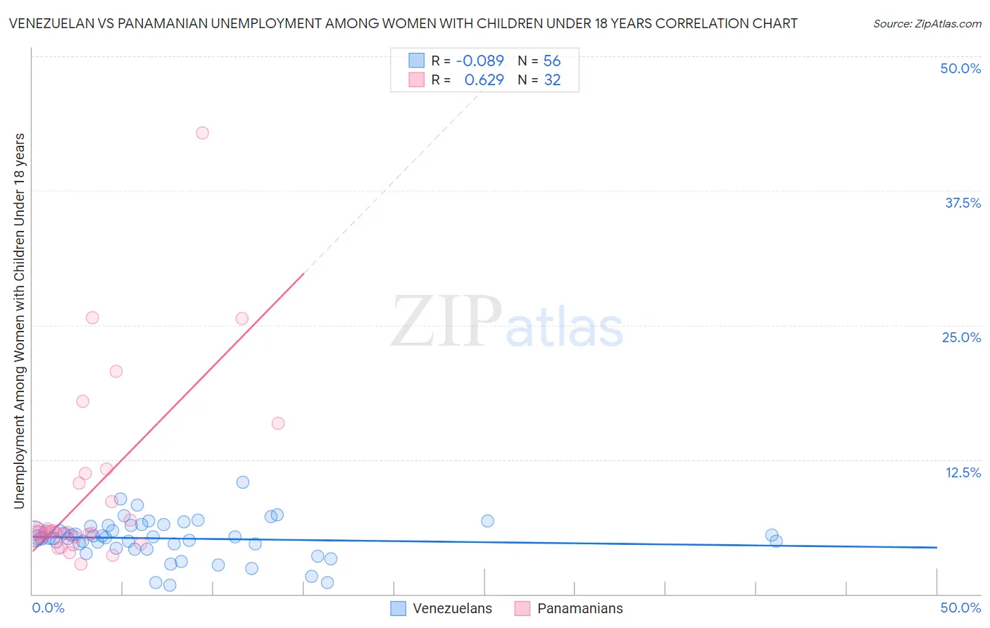 Venezuelan vs Panamanian Unemployment Among Women with Children Under 18 years
