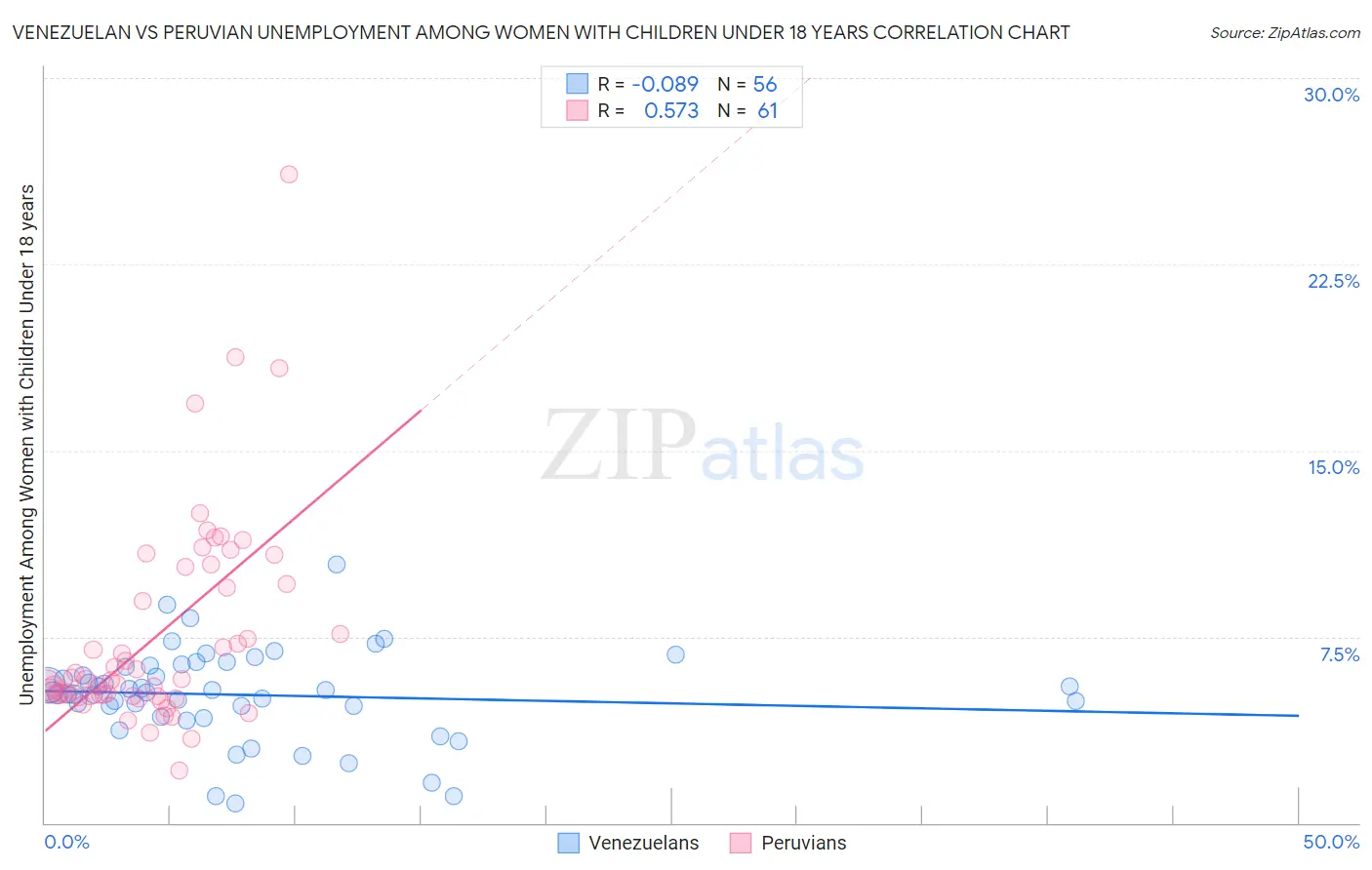 Venezuelan vs Peruvian Unemployment Among Women with Children Under 18 years