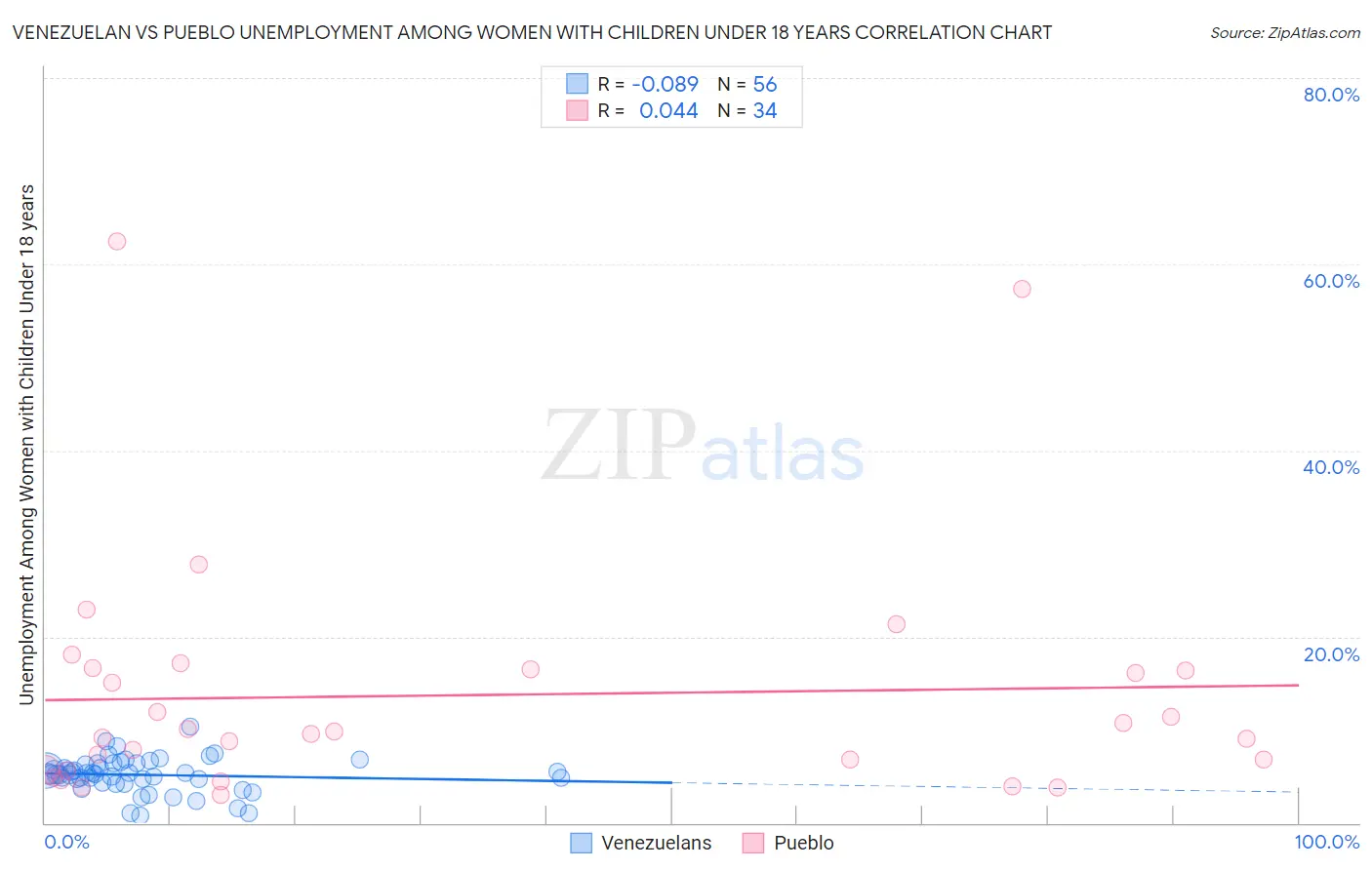 Venezuelan vs Pueblo Unemployment Among Women with Children Under 18 years