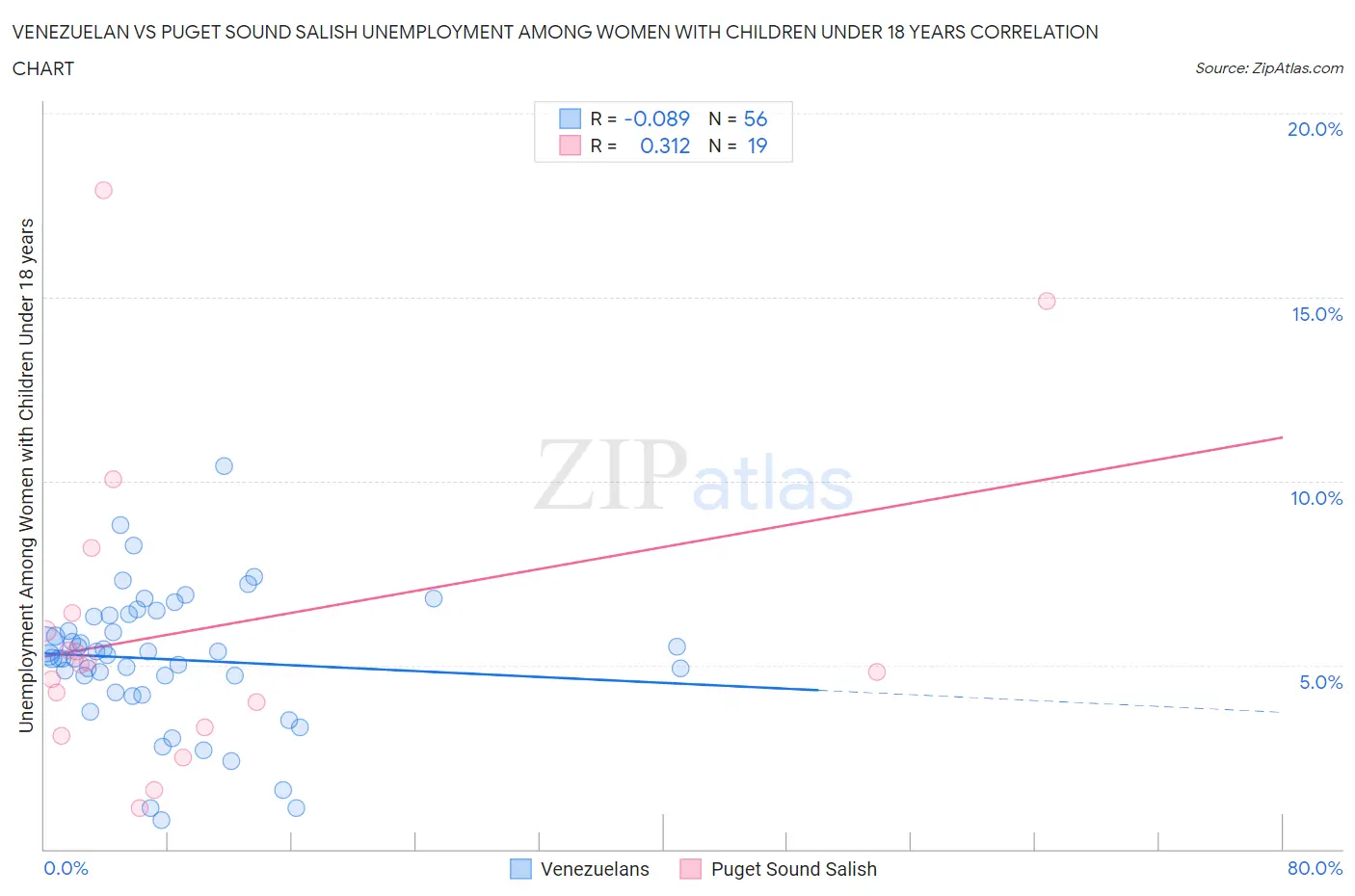 Venezuelan vs Puget Sound Salish Unemployment Among Women with Children Under 18 years