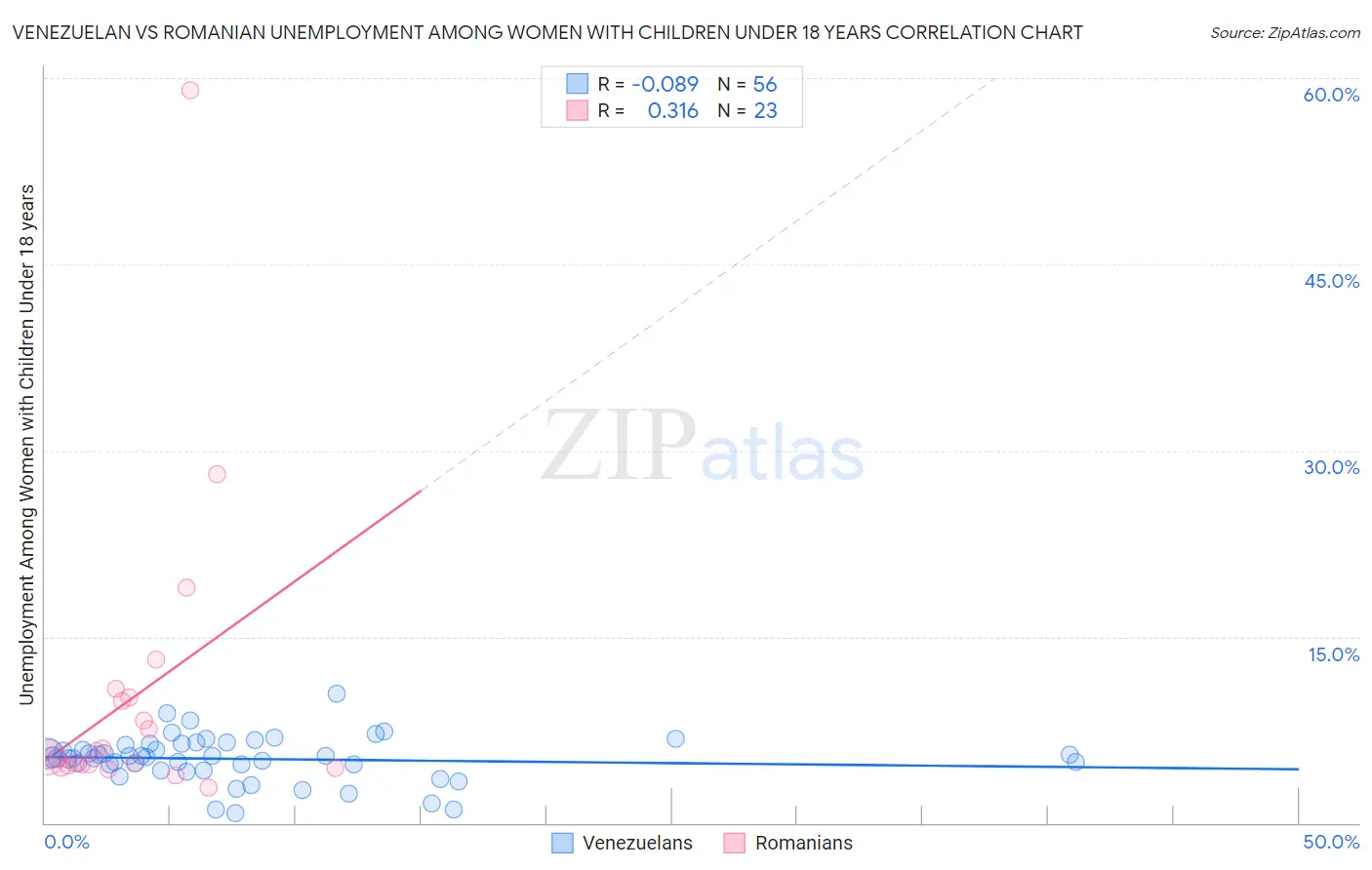 Venezuelan vs Romanian Unemployment Among Women with Children Under 18 years