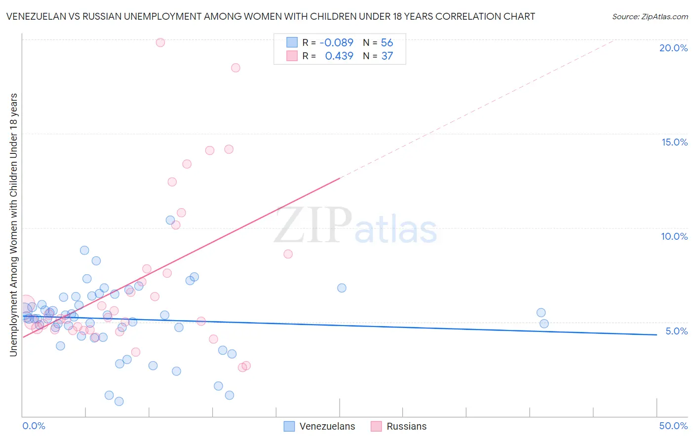 Venezuelan vs Russian Unemployment Among Women with Children Under 18 years