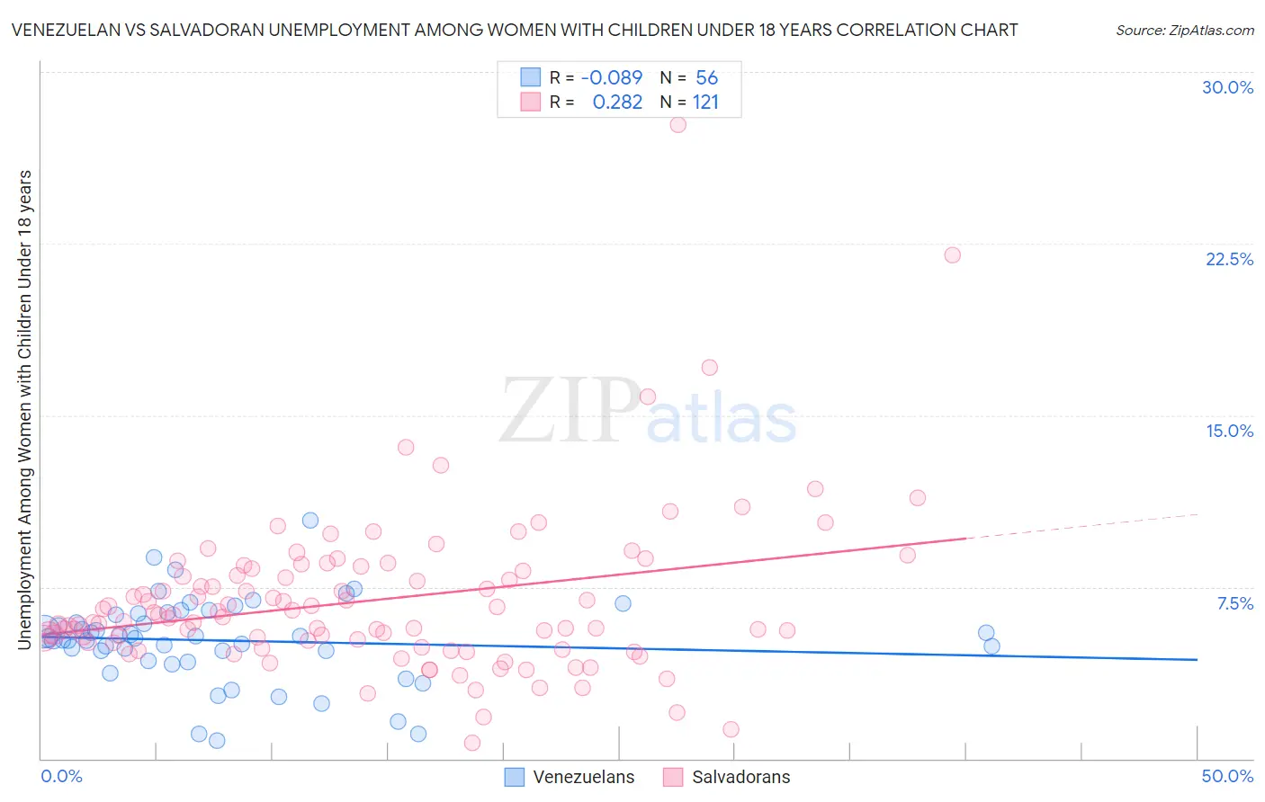 Venezuelan vs Salvadoran Unemployment Among Women with Children Under 18 years
