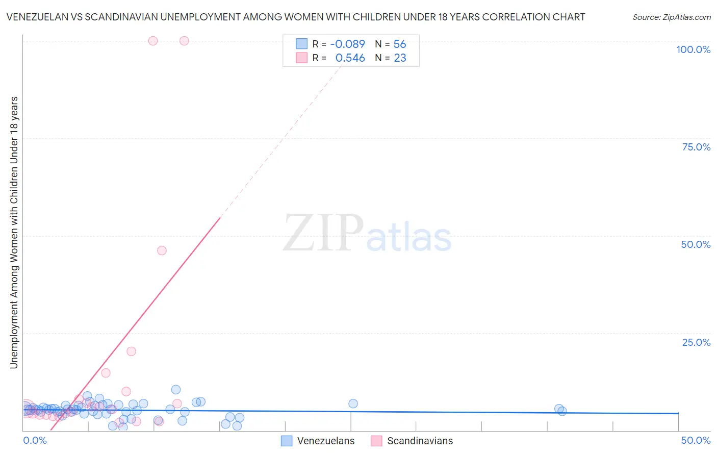 Venezuelan vs Scandinavian Unemployment Among Women with Children Under 18 years