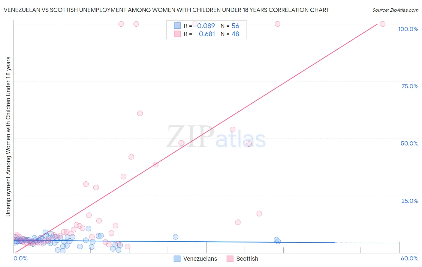 Venezuelan vs Scottish Unemployment Among Women with Children Under 18 years