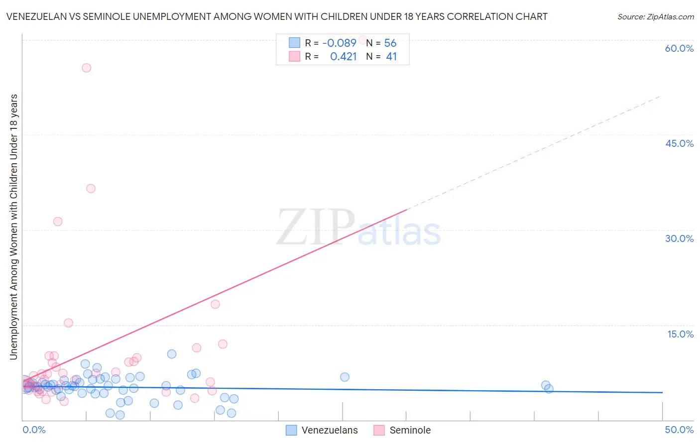 Venezuelan vs Seminole Unemployment Among Women with Children Under 18 years