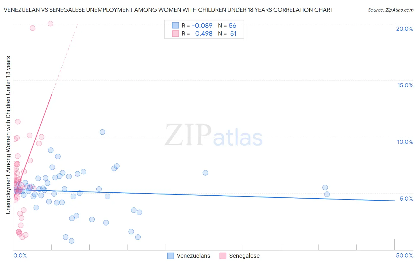 Venezuelan vs Senegalese Unemployment Among Women with Children Under 18 years