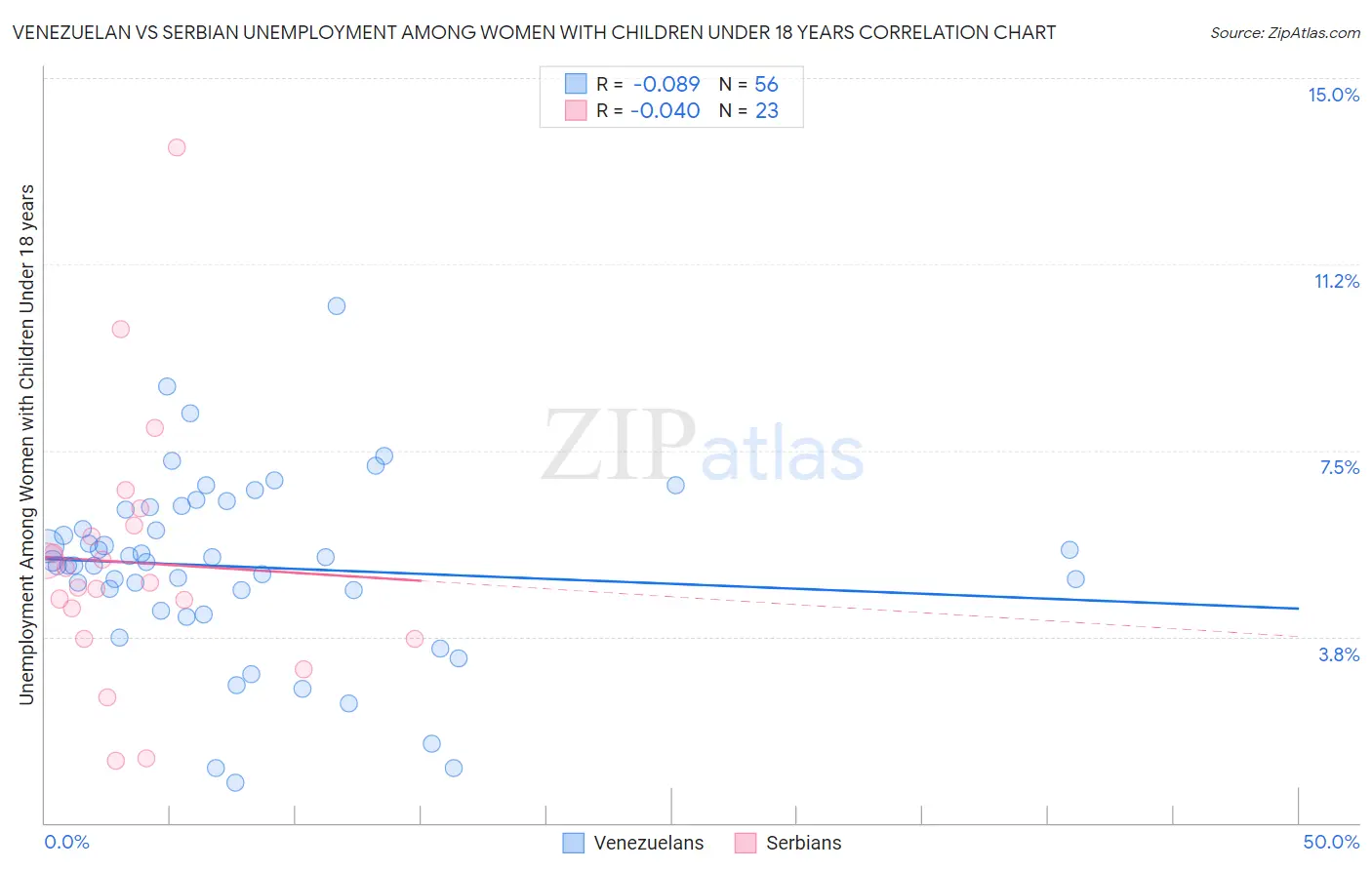 Venezuelan vs Serbian Unemployment Among Women with Children Under 18 years