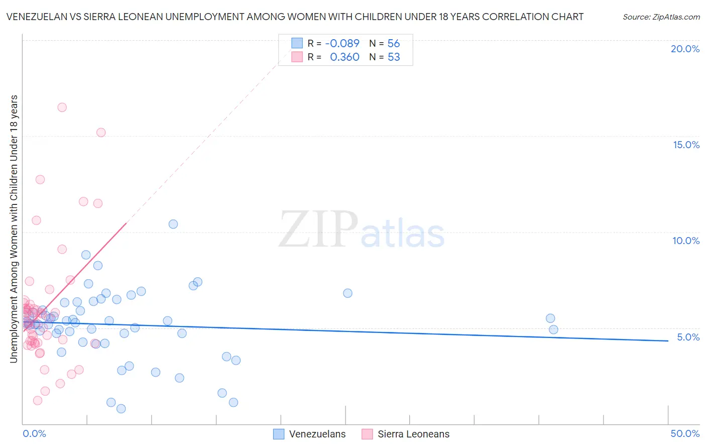 Venezuelan vs Sierra Leonean Unemployment Among Women with Children Under 18 years
