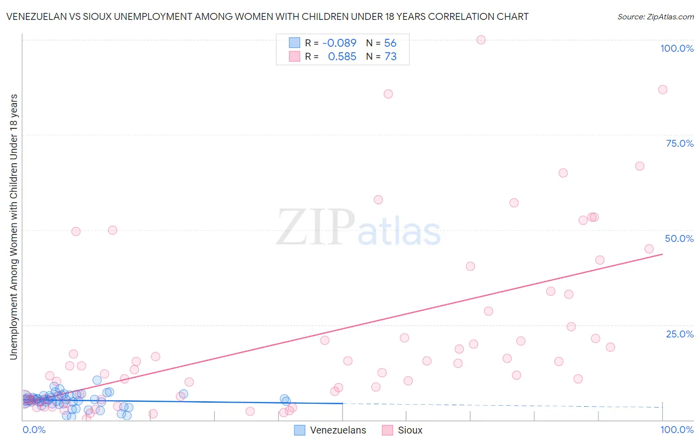 Venezuelan vs Sioux Unemployment Among Women with Children Under 18 years