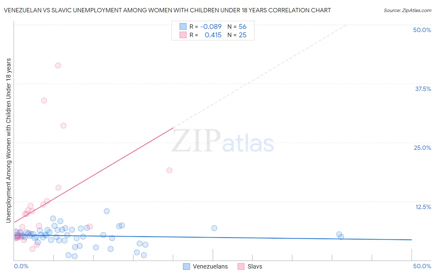 Venezuelan vs Slavic Unemployment Among Women with Children Under 18 years