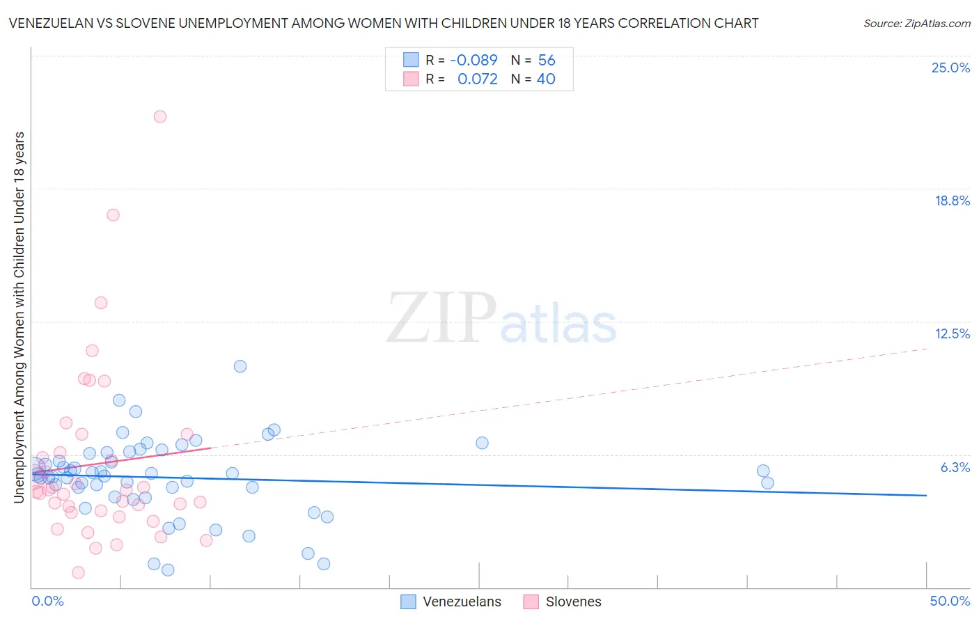 Venezuelan vs Slovene Unemployment Among Women with Children Under 18 years