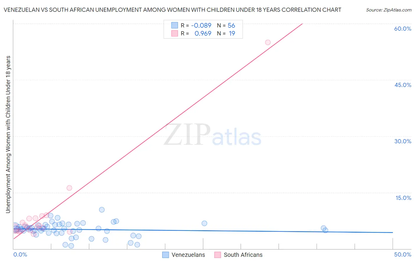 Venezuelan vs South African Unemployment Among Women with Children Under 18 years