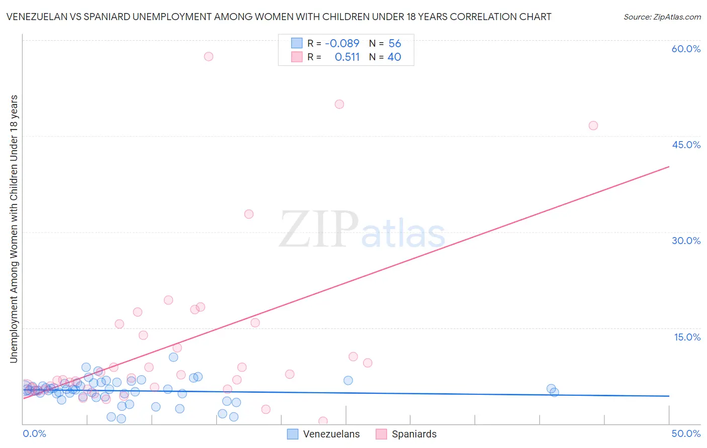 Venezuelan vs Spaniard Unemployment Among Women with Children Under 18 years