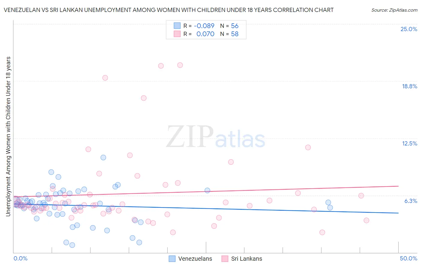 Venezuelan vs Sri Lankan Unemployment Among Women with Children Under 18 years