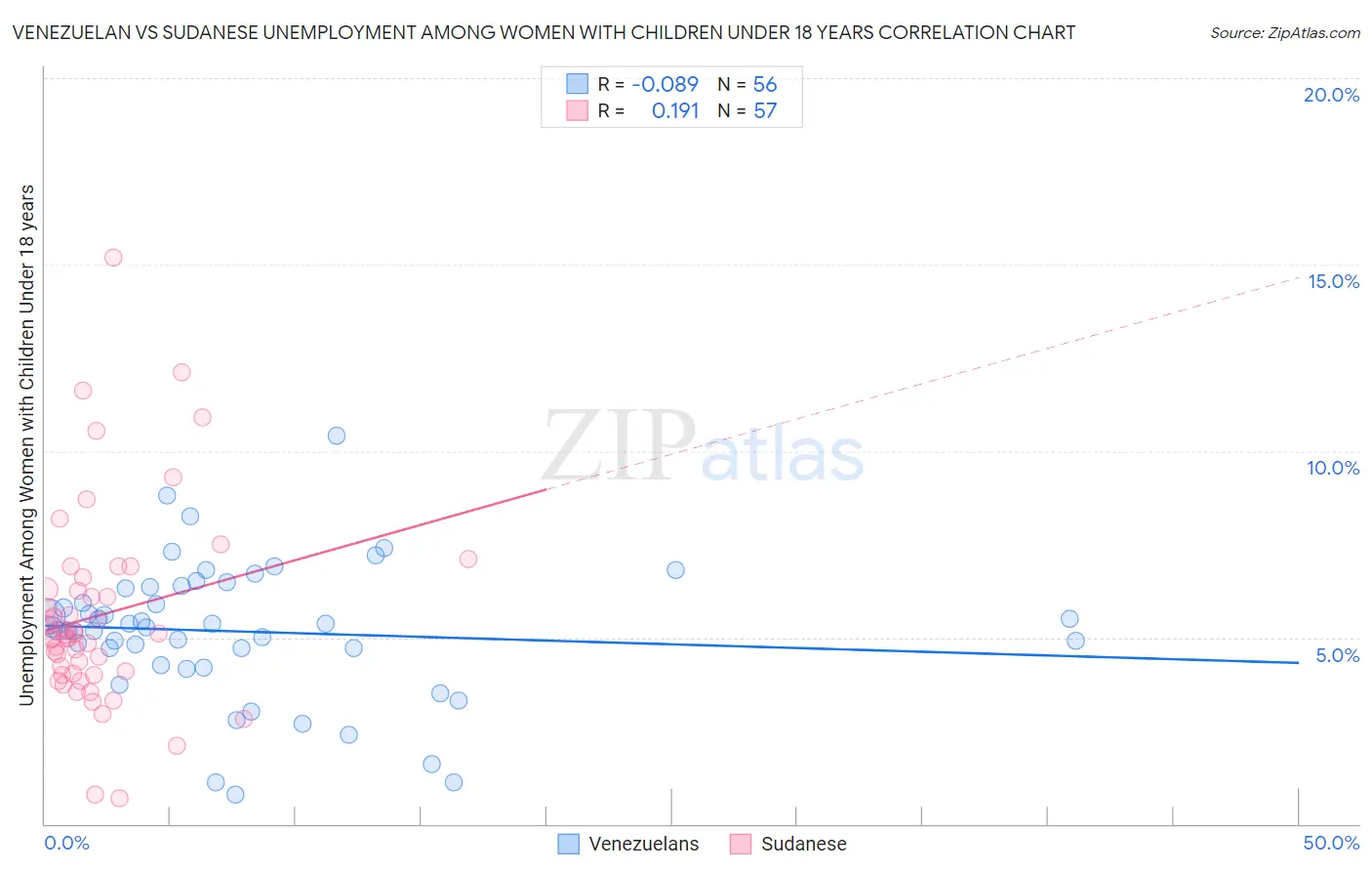 Venezuelan vs Sudanese Unemployment Among Women with Children Under 18 years