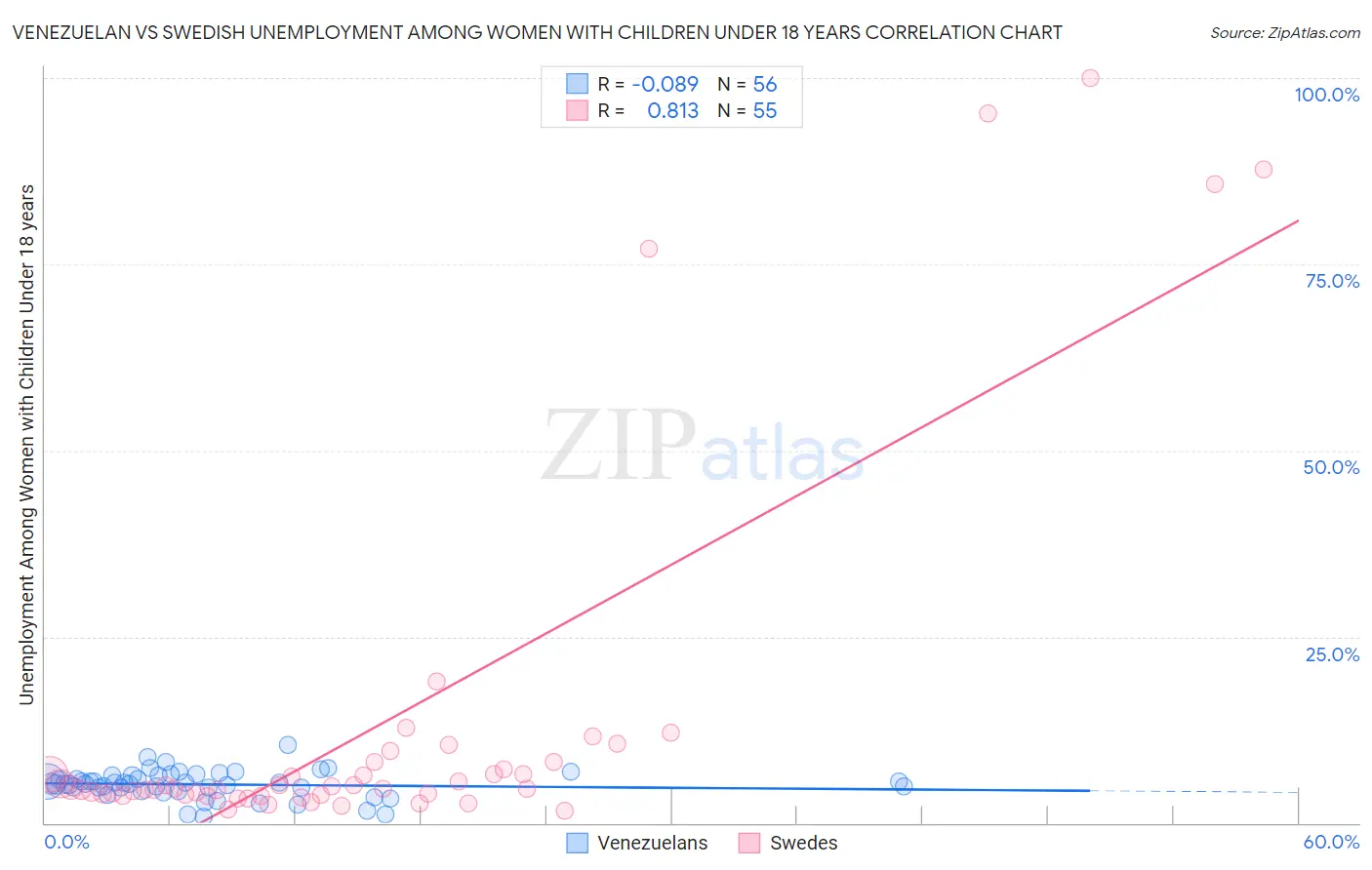 Venezuelan vs Swedish Unemployment Among Women with Children Under 18 years