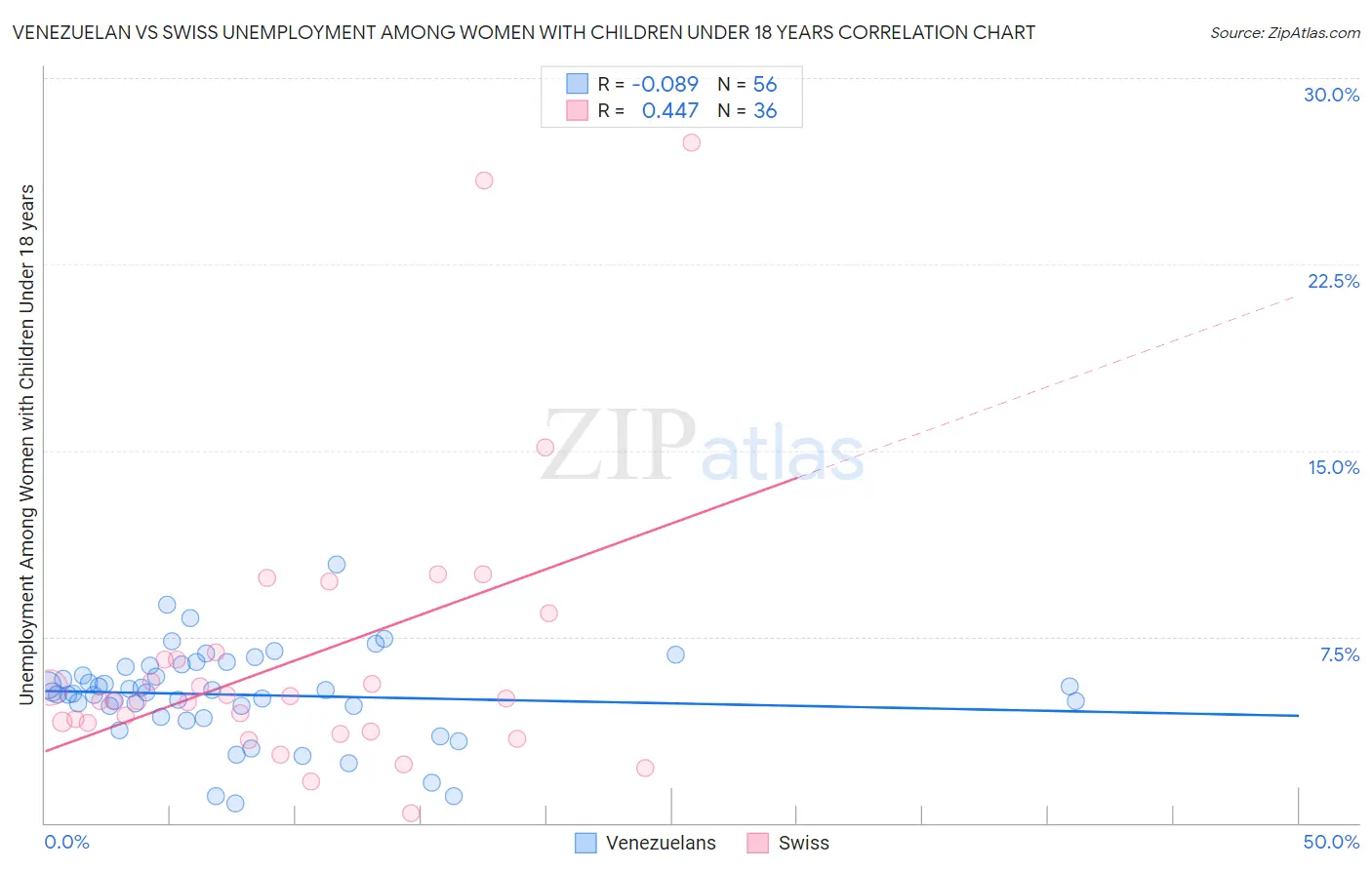 Venezuelan vs Swiss Unemployment Among Women with Children Under 18 years